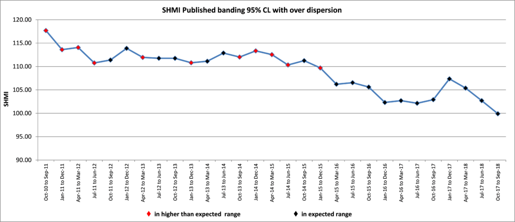 Summary Hospital-level Mortality Indicator (shmi) – East And North 